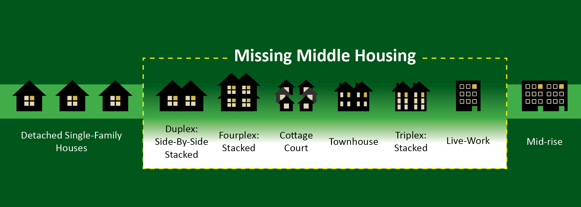 Diagram showing types of Middle Housing